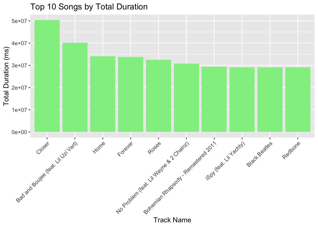 Data analytics project spotify